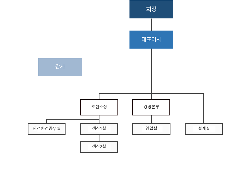 대선조선(주) 조직도 mobile버전