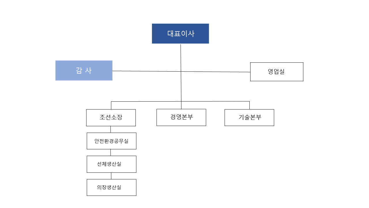 대선조선(주) 조직도 pc버전